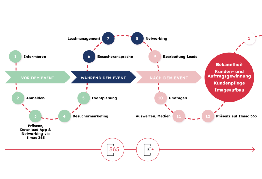 CUSTOMER JOURNEY FÜR AUSSTELLER