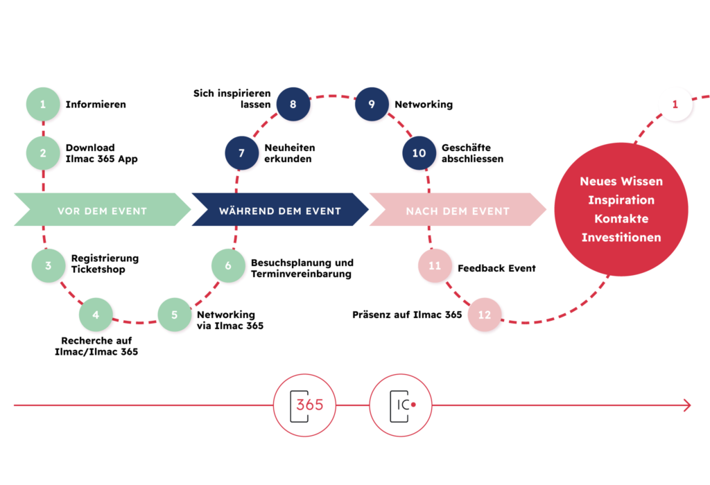 CUSTOMER JOURNEY FÜR BESUCHER